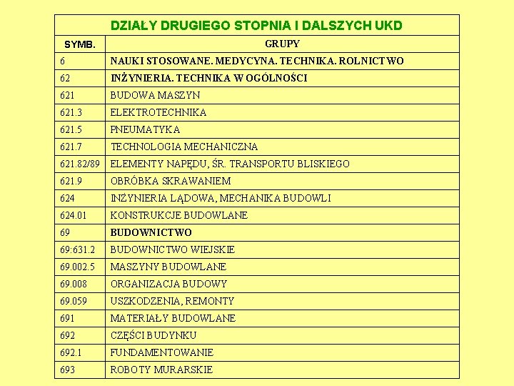 DZIAŁY DRUGIEGO STOPNIA I DALSZYCH UKD SYMB. GRUPY 6 NAUKI STOSOWANE. MEDYCYNA. TECHNIKA. ROLNICTWO