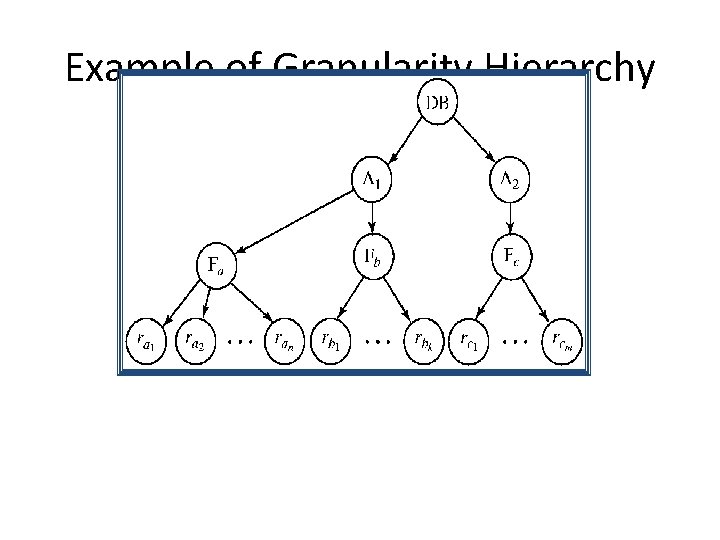Example of Granularity Hierarchy 