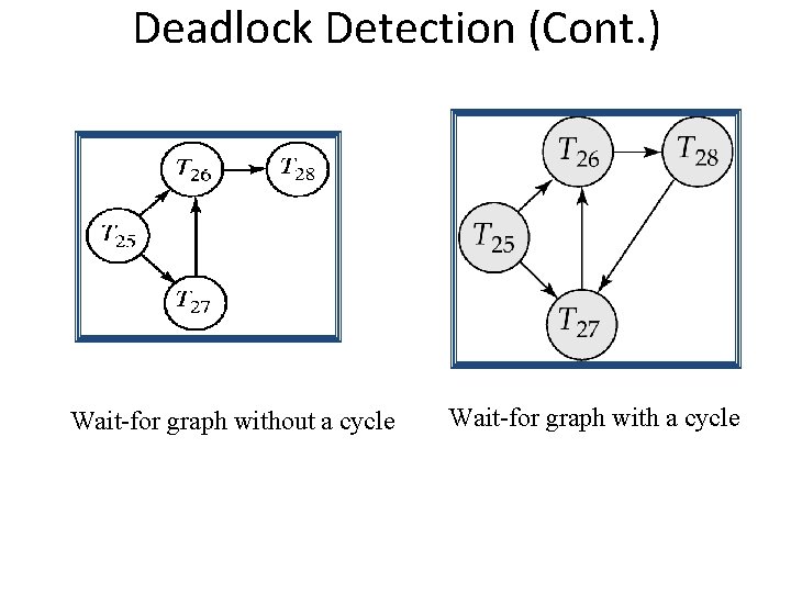 Deadlock Detection (Cont. ) Wait-for graph without a cycle Wait-for graph with a cycle