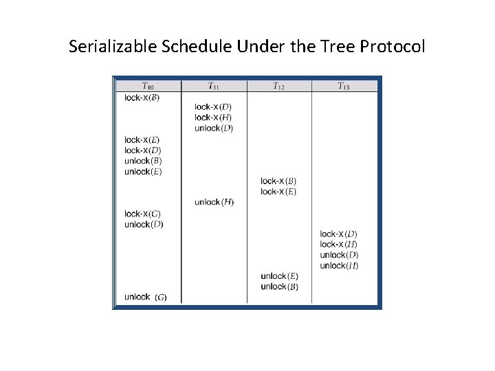 Serializable Schedule Under the Tree Protocol 