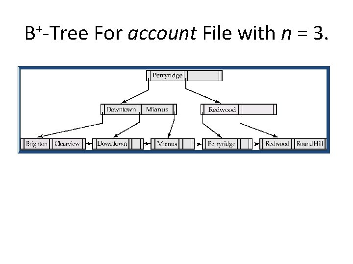 B+-Tree For account File with n = 3. 