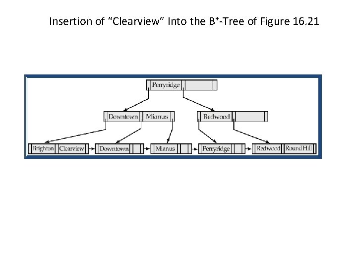 Insertion of “Clearview” Into the B+-Tree of Figure 16. 21 