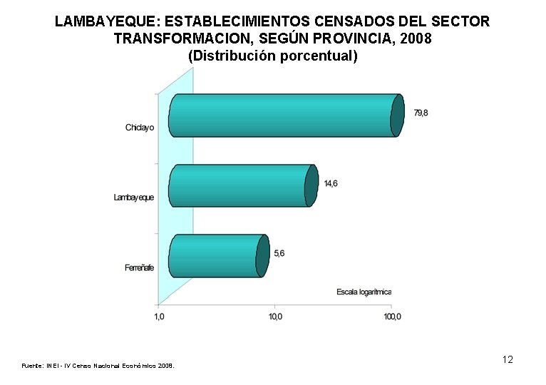 LAMBAYEQUE: ESTABLECIMIENTOS CENSADOS DEL SECTOR TRANSFORMACION, SEGÚN PROVINCIA, 2008 (Distribución porcentual) Fuente: INEI -