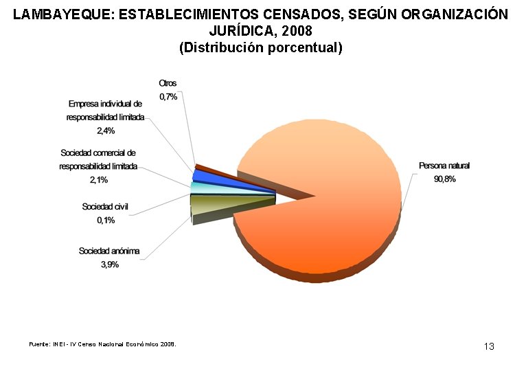 LAMBAYEQUE: ESTABLECIMIENTOS CENSADOS, SEGÚN ORGANIZACIÓN JURÍDICA, 2008 (Distribución porcentual) Fuente: INEI - IV Censo