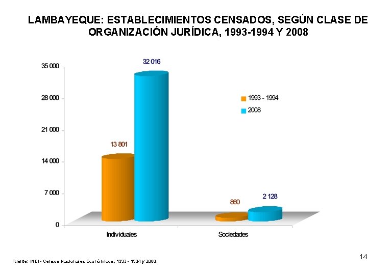 LAMBAYEQUE: ESTABLECIMIENTOS CENSADOS, SEGÚN CLASE DE ORGANIZACIÓN JURÍDICA, 1993 -1994 Y 2008 Fuente: INEI