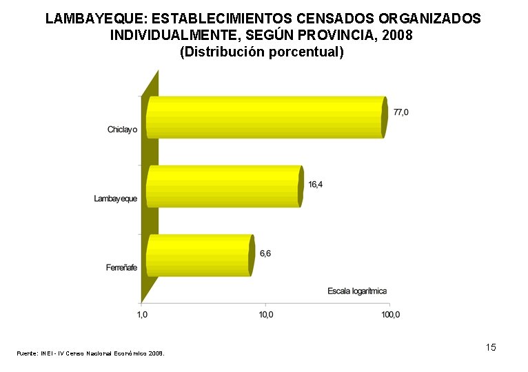 LAMBAYEQUE: ESTABLECIMIENTOS CENSADOS ORGANIZADOS INDIVIDUALMENTE, SEGÚN PROVINCIA, 2008 (Distribución porcentual) Fuente: INEI - IV