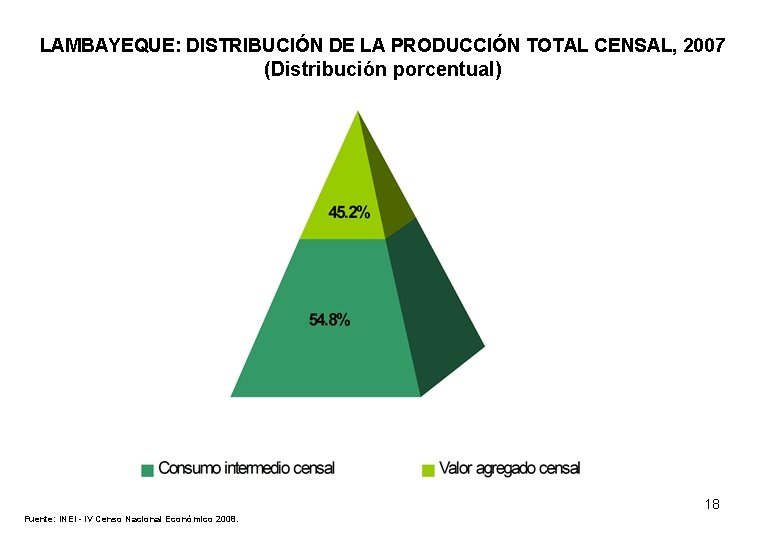 LAMBAYEQUE: DISTRIBUCIÓN DE LA PRODUCCIÓN TOTAL CENSAL, 2007 (Distribución porcentual) 18 Fuente: INEI -
