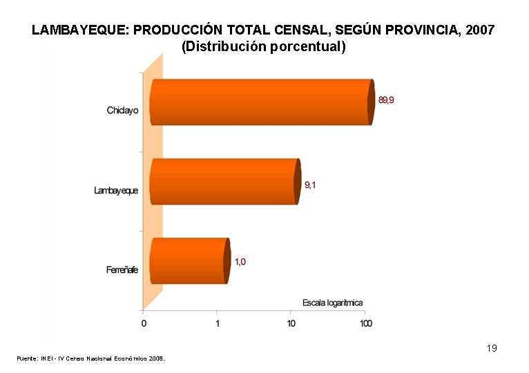 LAMBAYEQUE: PRODUCCIÓN TOTAL CENSAL, SEGÚN PROVINCIA, 2007 (Distribución porcentual) 19 Fuente: INEI - IV