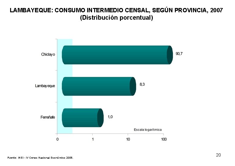 LAMBAYEQUE: CONSUMO INTERMEDIO CENSAL, SEGÚN PROVINCIA, 2007 (Distribución porcentual) Fuente: INEI - IV Censo