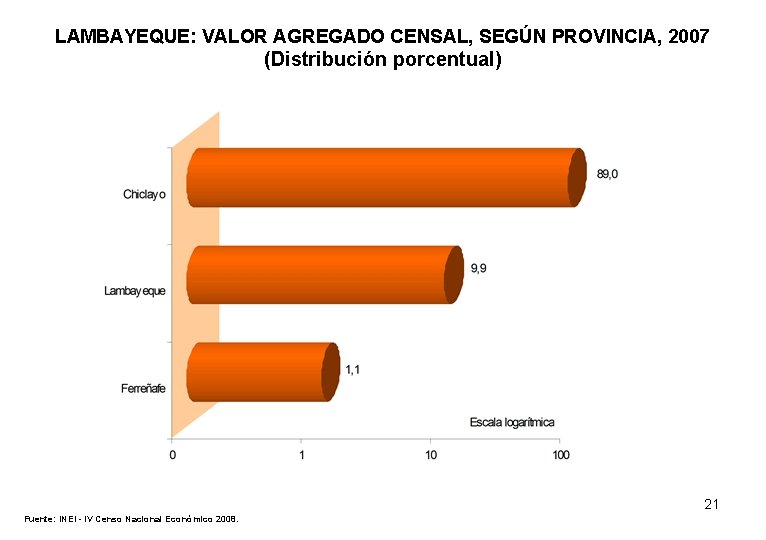 LAMBAYEQUE: VALOR AGREGADO CENSAL, SEGÚN PROVINCIA, 2007 (Distribución porcentual) 21 Fuente: INEI - IV