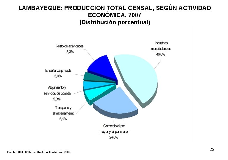 LAMBAYEQUE: PRODUCCION TOTAL CENSAL, SEGÚN ACTIVIDAD ECONÓMICA, 2007 (Distribución porcentual) Fuente: INEI - IV