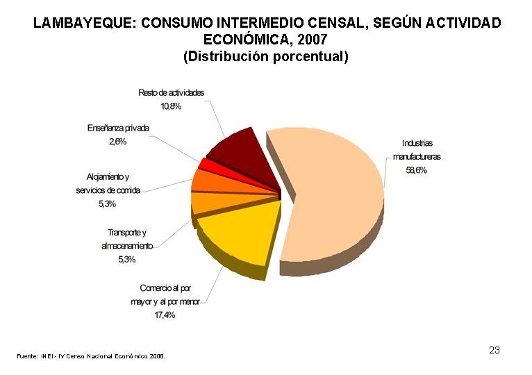 LAMBAYEQUE: CONSUMO INTERMEDIO CENSAL, SEGÚN ACTIVIDAD ECONÓMICA, 2007 (Distribución porcentual) Fuente: INEI - IV