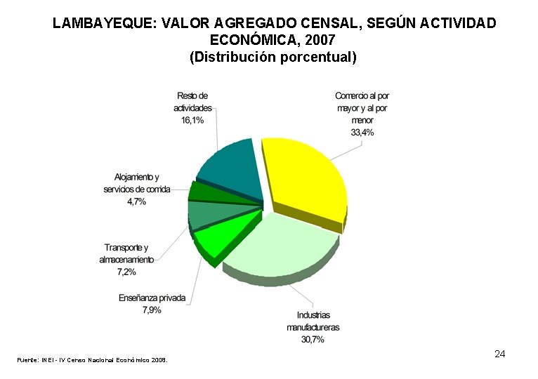 LAMBAYEQUE: VALOR AGREGADO CENSAL, SEGÚN ACTIVIDAD ECONÓMICA, 2007 (Distribución porcentual) Fuente: INEI - IV