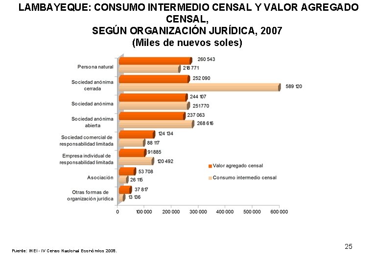 LAMBAYEQUE: CONSUMO INTERMEDIO CENSAL Y VALOR AGREGADO CENSAL, SEGÚN ORGANIZACIÓN JURÍDICA, 2007 (Miles de