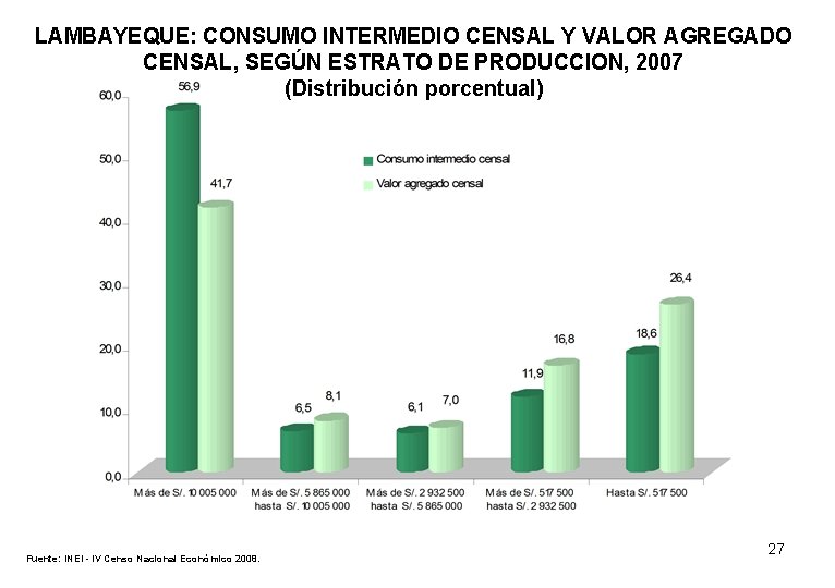 LAMBAYEQUE: CONSUMO INTERMEDIO CENSAL Y VALOR AGREGADO CENSAL, SEGÚN ESTRATO DE PRODUCCION, 2007 (Distribución