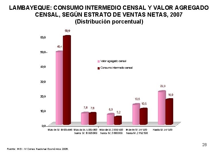 LAMBAYEQUE: CONSUMO INTERMEDIO CENSAL Y VALOR AGREGADO CENSAL, SEGÚN ESTRATO DE VENTAS NETAS, 2007