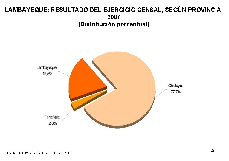 LAMBAYEQUE: RESULTADO DEL EJERCICIO CENSAL, SEGÚN PROVINCIA, 2007 (Distribución porcentual) Fuente: INEI - IV
