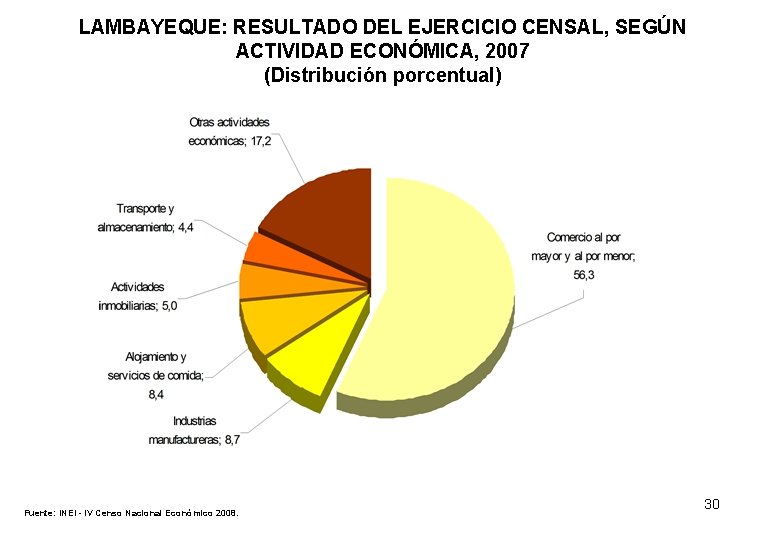 LAMBAYEQUE: RESULTADO DEL EJERCICIO CENSAL, SEGÚN ACTIVIDAD ECONÓMICA, 2007 (Distribución porcentual) Fuente: INEI -