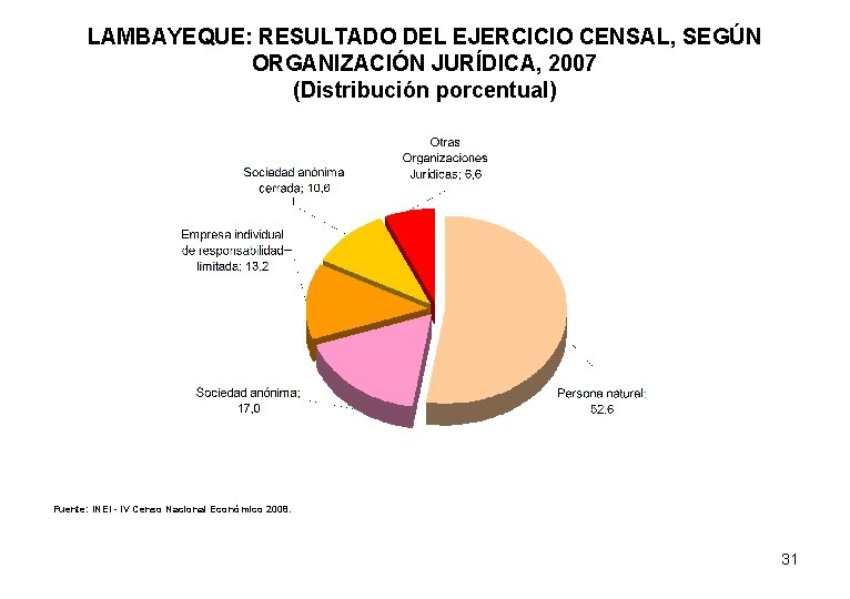 LAMBAYEQUE: RESULTADO DEL EJERCICIO CENSAL, SEGÚN ORGANIZACIÓN JURÍDICA, 2007 (Distribución porcentual) Fuente: INEI -