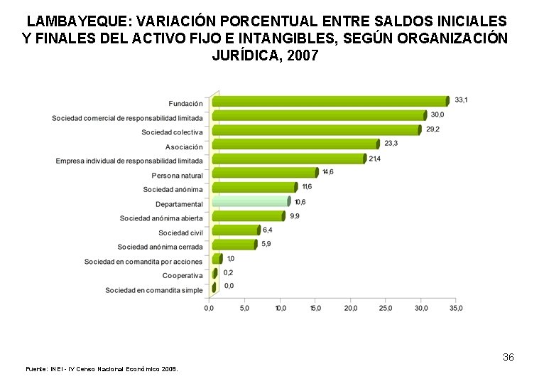 LAMBAYEQUE: VARIACIÓN PORCENTUAL ENTRE SALDOS INICIALES Y FINALES DEL ACTIVO FIJO E INTANGIBLES, SEGÚN