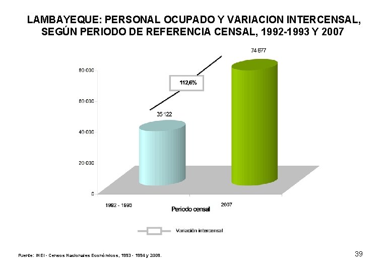 LAMBAYEQUE: PERSONAL OCUPADO Y VARIACION INTERCENSAL, SEGÚN PERIODO DE REFERENCIA CENSAL, 1992 -1993 Y