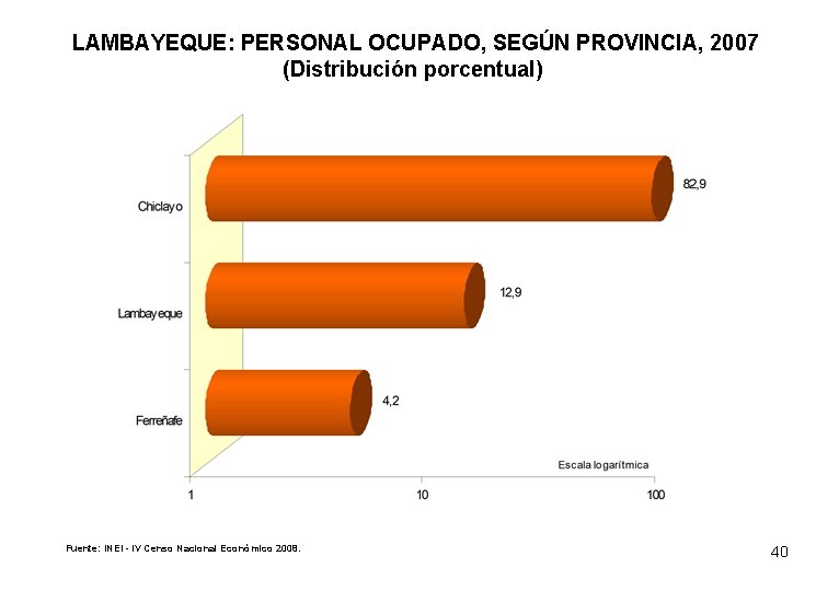 LAMBAYEQUE: PERSONAL OCUPADO, SEGÚN PROVINCIA, 2007 (Distribución porcentual) Fuente: INEI - IV Censo Nacional