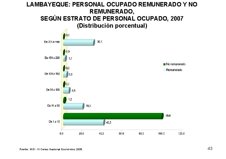 LAMBAYEQUE: PERSONAL OCUPADO REMUNERADO Y NO REMUNERADO, SEGÚN ESTRATO DE PERSONAL OCUPADO, 2007 (Distribución