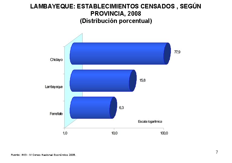 LAMBAYEQUE: ESTABLECIMIENTOS CENSADOS , SEGÚN PROVINCIA, 2008 (Distribución porcentual) Fuente: INEI - IV Censo
