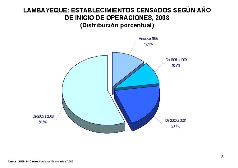 LAMBAYEQUE: ESTABLECIMIENTOS CENSADOS SEGÚN AÑO DE INICIO DE OPERACIONES, 2008 (Distribución porcentual) 8 Fuente: