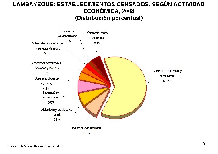LAMBAYEQUE: ESTABLECIMIENTOS CENSADOS, SEGÚN ACTIVIDAD ECONÓMICA, 2008 (Distribución porcentual) Fuente: INEI - IV Censo