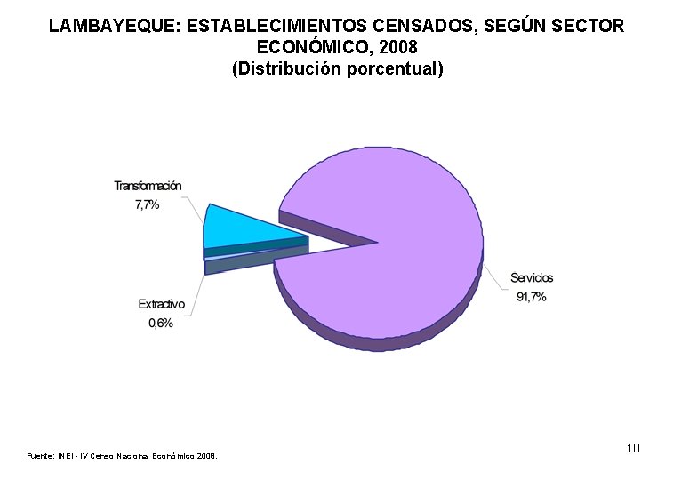 LAMBAYEQUE: ESTABLECIMIENTOS CENSADOS, SEGÚN SECTOR ECONÓMICO, 2008 (Distribución porcentual) Fuente: INEI - IV Censo
