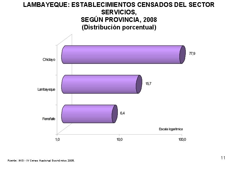 LAMBAYEQUE: ESTABLECIMIENTOS CENSADOS DEL SECTOR SERVICIOS, SEGÚN PROVINCIA, 2008 (Distribución porcentual) Fuente: INEI -