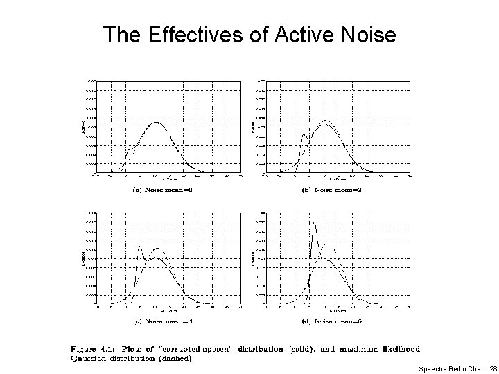 The Effectives of Active Noise Speech - Berlin Chen 28 