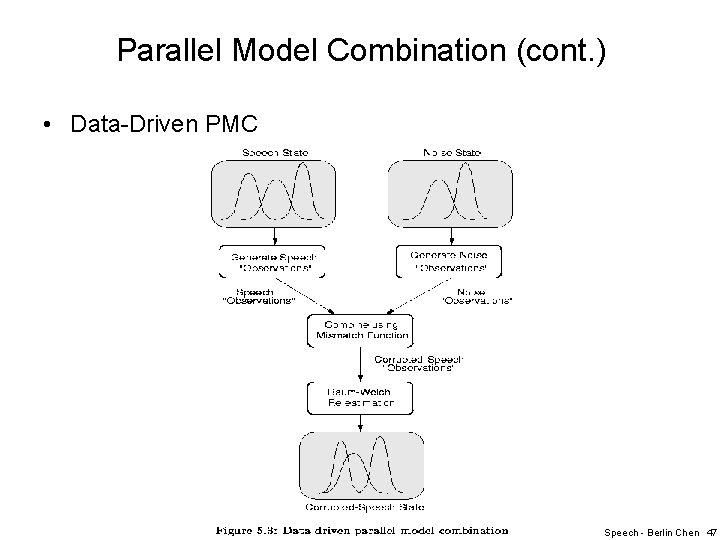 Parallel Model Combination (cont. ) • Data-Driven PMC Speech - Berlin Chen 47 