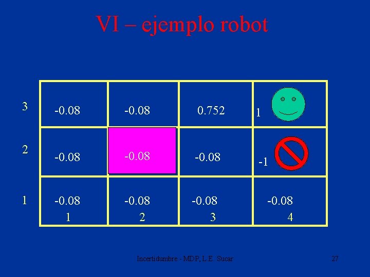 VI – ejemplo robot 3 2 1 -0. 08 0. 752 1 -0. 08