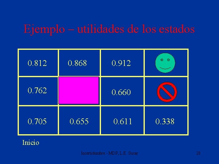 Ejemplo – utilidades de los estados 0. 812 0. 868 0. 762 0. 705