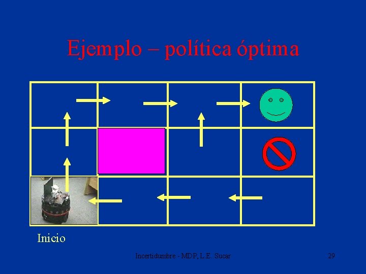 Ejemplo – política óptima Inicio Incertidumbre - MDP, L. E. Sucar 29 