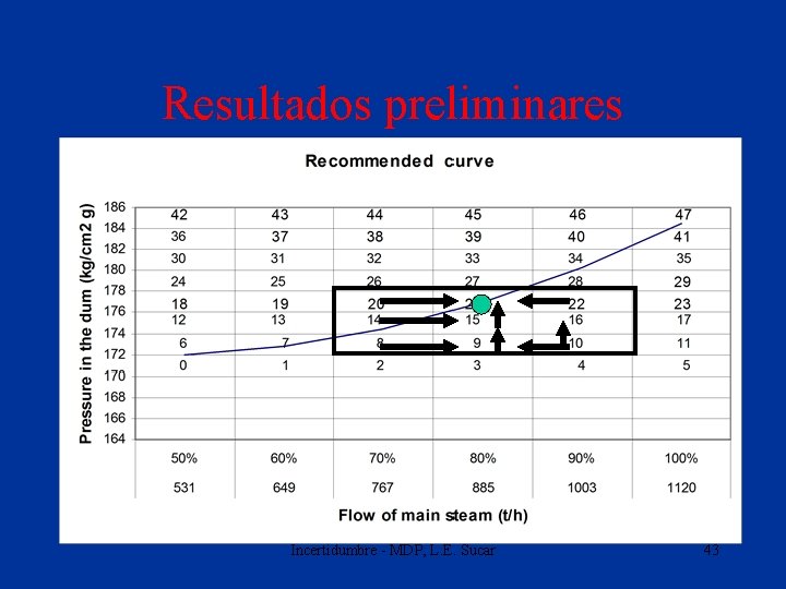 Resultados preliminares Incertidumbre - MDP, L. E. Sucar 43 