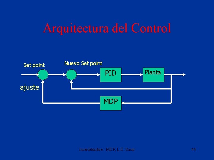 Arquitectura del Control Set point Nuevo Set point PID Planta ajuste MDP Incertidumbre -