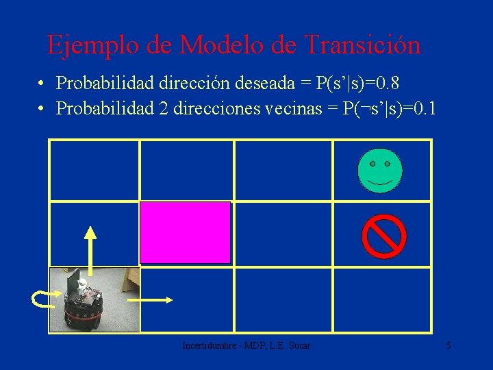 Ejemplo de Modelo de Transición • Probabilidad dirección deseada = P(s’|s)=0. 8 • Probabilidad