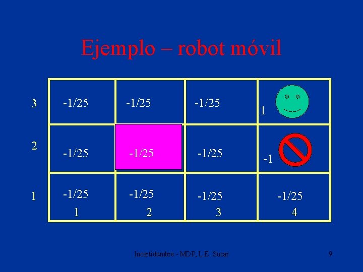 Ejemplo – robot móvil 3 2 1 -1/25 -1/25 -1/25 3 1 2 Incertidumbre