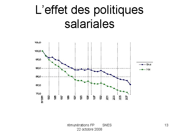 L’effet des politiques salariales rémunérations FP SNES 22 octobre 2008 13 