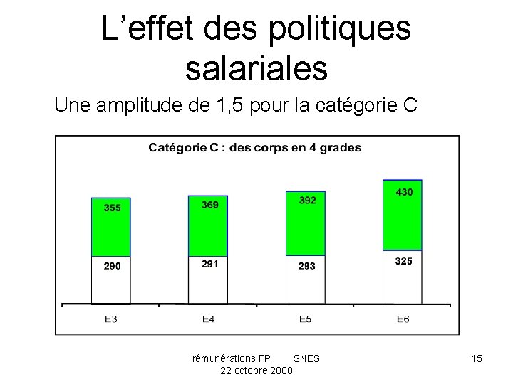 L’effet des politiques salariales Une amplitude de 1, 5 pour la catégorie C rémunérations