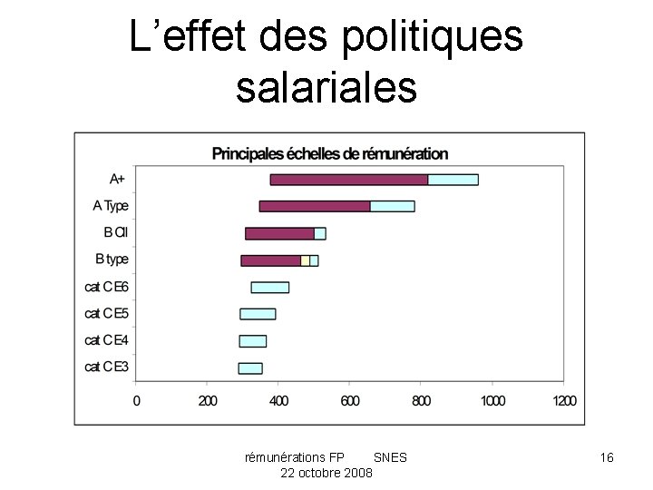 L’effet des politiques salariales rémunérations FP SNES 22 octobre 2008 16 