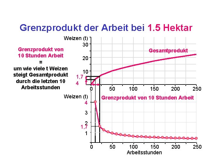 Grenzprodukt der Arbeit bei 1. 5 Hektar Weizen (t) 30 Grenzprodukt von 10 Stunden