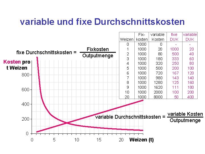 variable und fixe Durchschnittskosten = Fixkosten Outputmenge Kosten pro t Weizen 800 600 Fix-