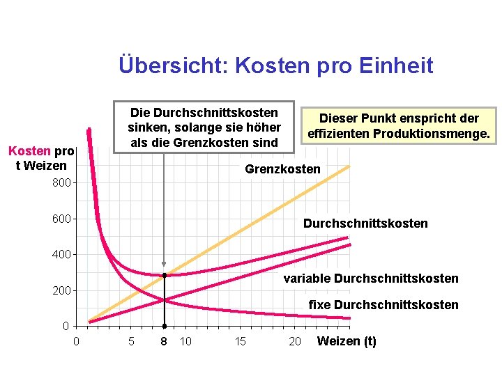 Übersicht: Kosten pro Einheit Kosten pro t Weizen Die Durchschnittskosten sinken, solange sie höher