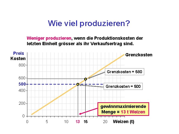 Wie viel produzieren? Weniger produzieren, wenn die Produktionskosten der letzten Einheit grösser als ihr