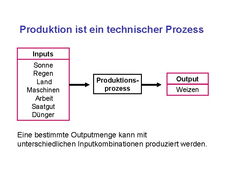 Produktion ist ein technischer Prozess Inputs Sonne Regen Land Maschinen Arbeit Saatgut Dünger Produktionsprozess