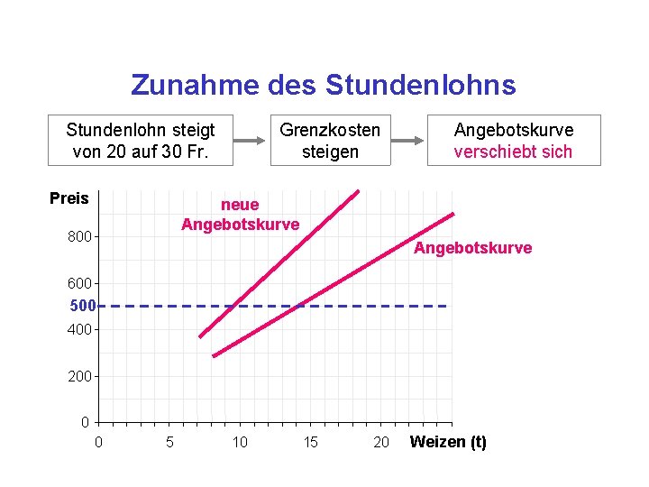 Zunahme des Stundenlohn steigt von 20 auf 30 Fr. Preis Grenzkosten steigen Angebotskurve verschiebt